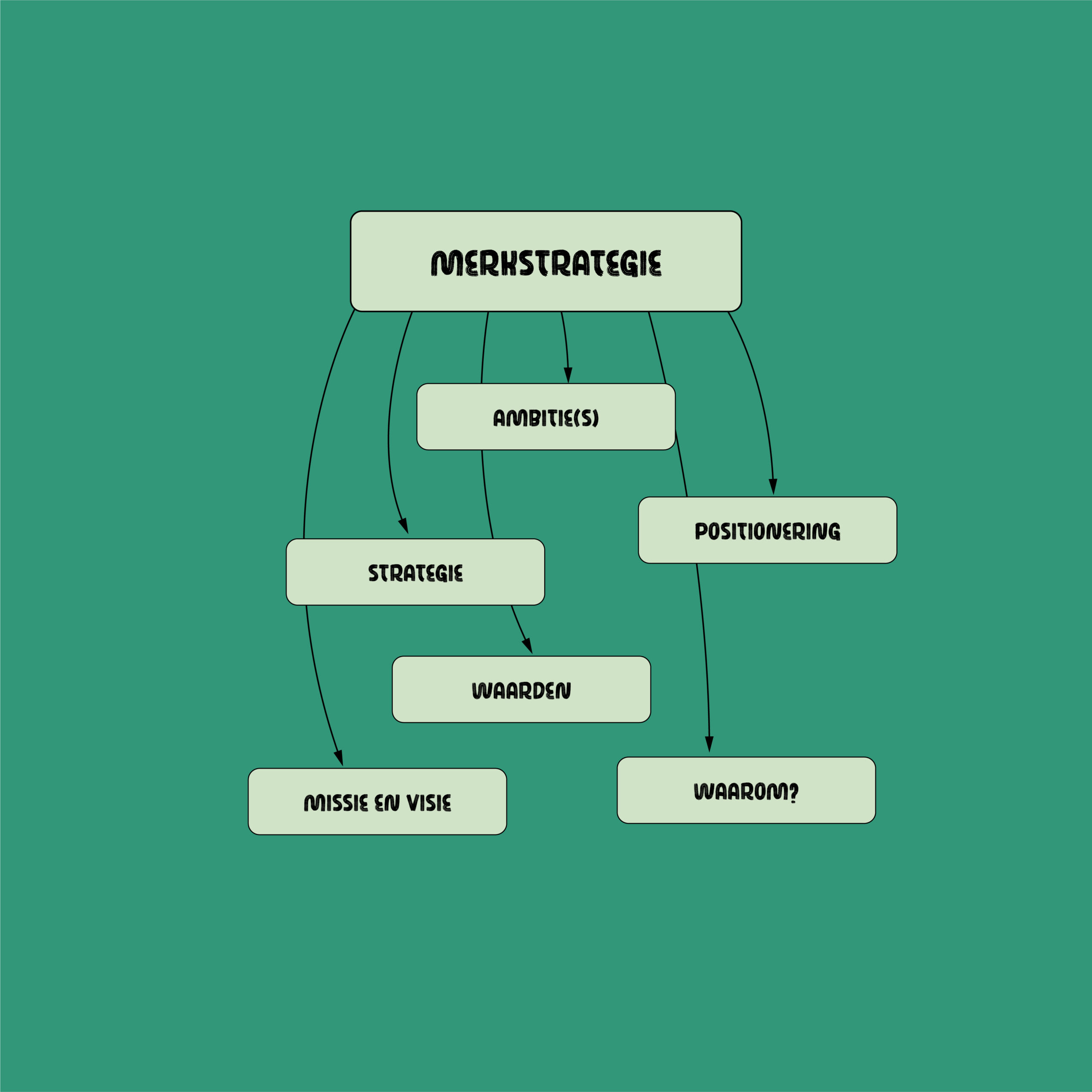 Merkstrategie - wat zit erin?